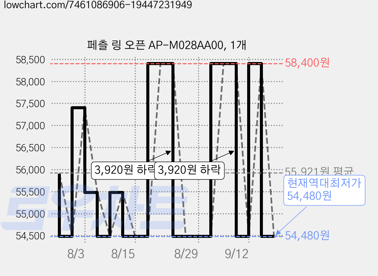 페츨 링 오픈 AP-M028AA00, 1개 가격 변동 차트, 현재가 54,480원, 역대최저가