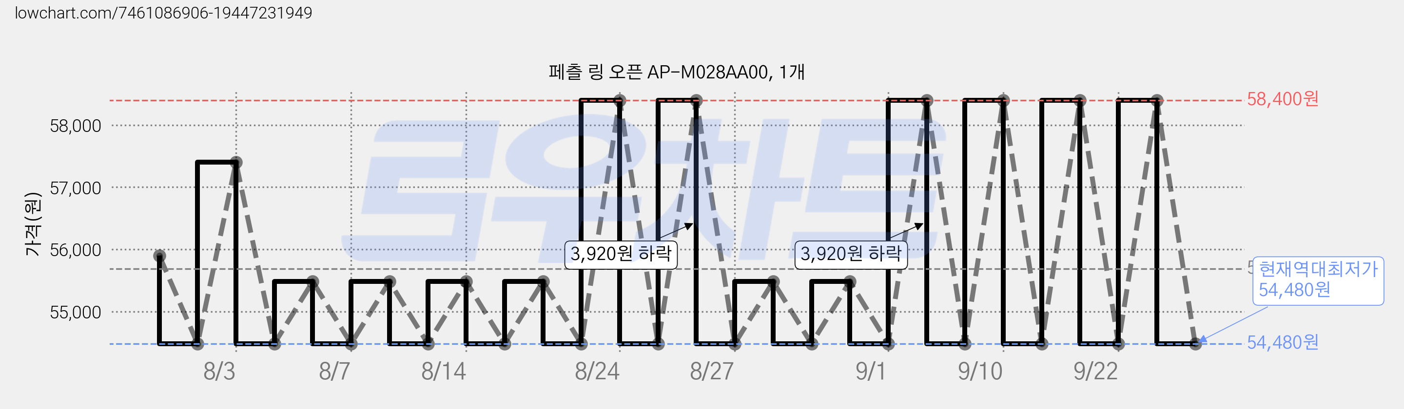 페츨 링 오픈 AP-M028AA00, 1개 가격 변동 차트, 현재가 54,480원, 역대최저가