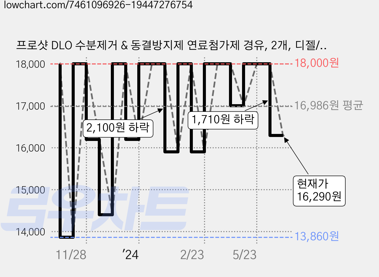 프로샷 DLO 수분제거 & 동결방지제 연료첨가제 경유, 2개, 디젤/경유 가격 변동 차트, 현재가 16,290원, 관측 최저가 12,600원