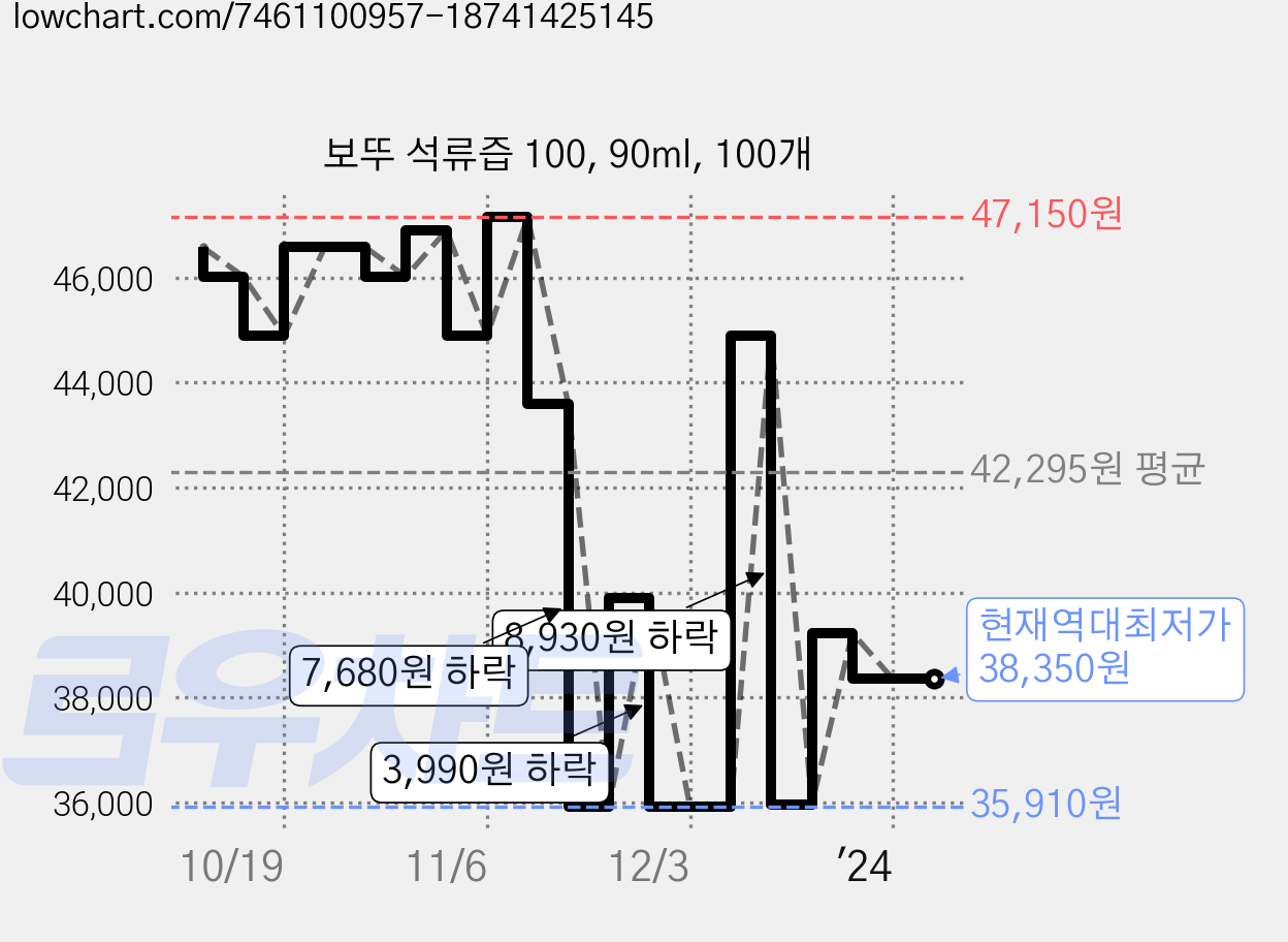 보뚜 석류즙 100, 90ml, 100개 가격 변동 차트, 현재가 38,350원, 역대최저가