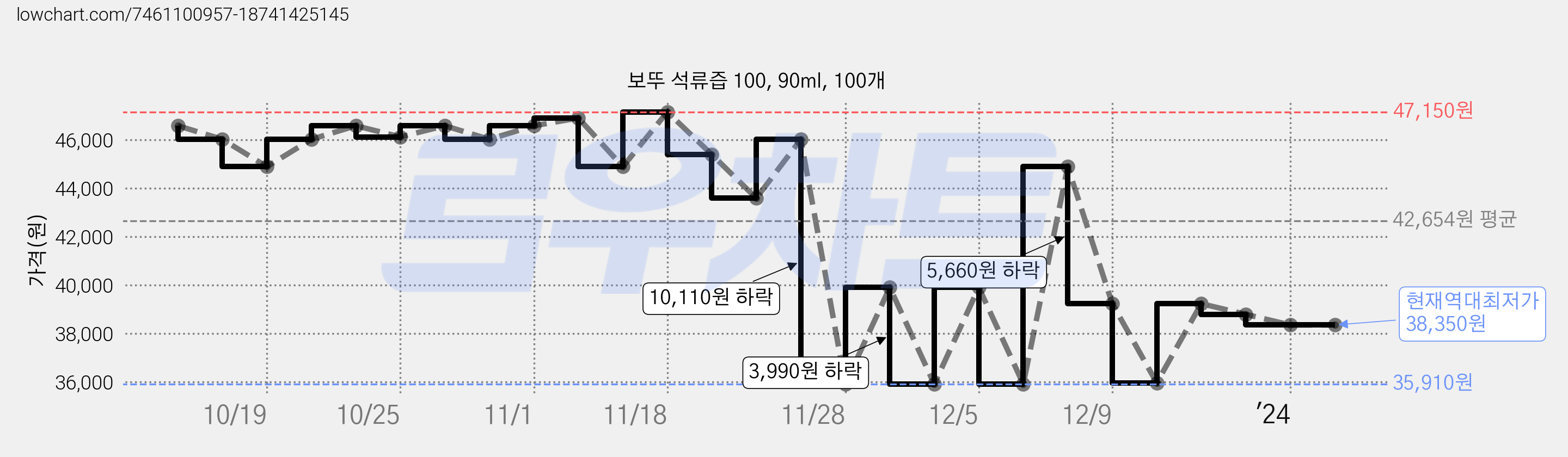 보뚜 석류즙 100, 90ml, 100개 가격 변동 차트, 현재가 38,350원, 역대최저가