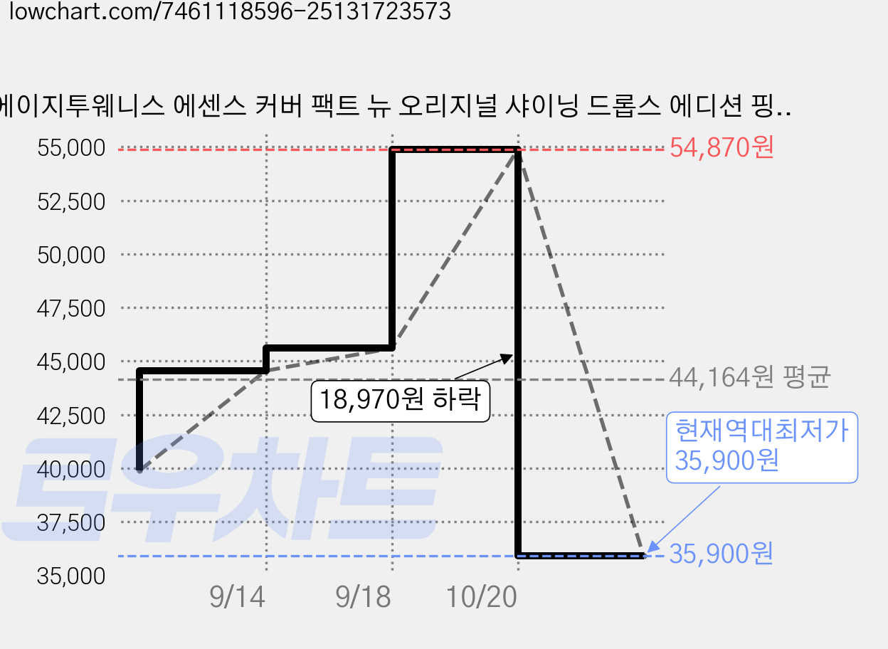 에이지투웨니스 에센스 커버 팩트 뉴 오리지널 샤이닝 드롭스 에디션 핑크 + 리필 12.5g x 3p, 21호 핑크라떼, 1개 가격 변동 차트, 현재가 35,900원, 역대최저가