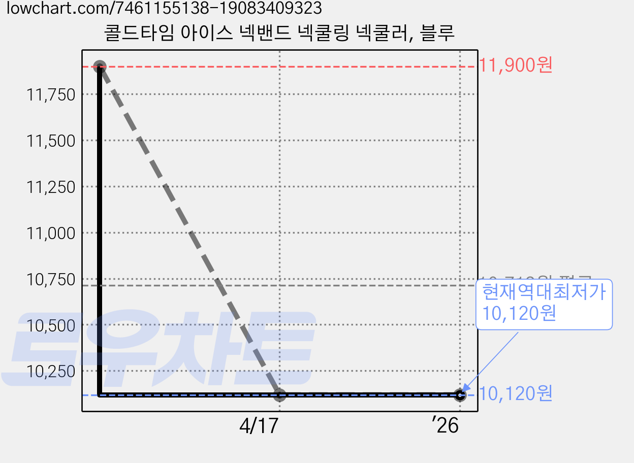 콜드타임 아이스 넥밴드 넥쿨링 넥쿨러, 블루 가격 변동 차트, 현재가 10,120원, 역대최저가