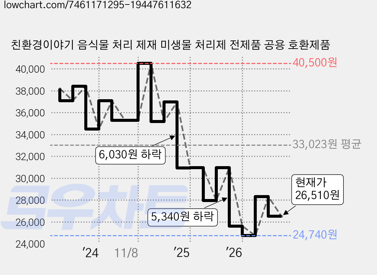 친환경이야기 음식물 처리 제재 미생물 처리제 전제품 공용 호환제품 가격 변동 차트, 현재가 26,510원, 관측 최저가 24,740원