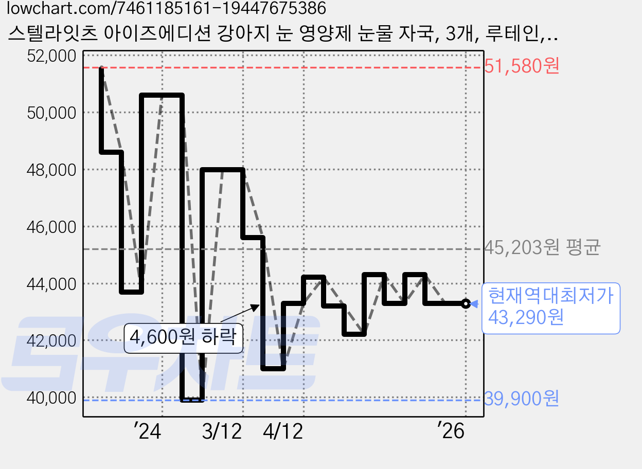 스텔라잇츠 아이즈에디션 강아지 눈 영양제 눈물 자국, 3개, 루테인, 눈물 개선/눈건강 가격 변동 차트, 현재가 43,290원, 역대최저가