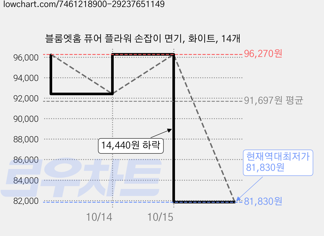 블룸엣홈 퓨어 플라워 손잡이 면기, 화이트, 14개 가격 변동 차트, 현재가 81,830원, 역대최저가