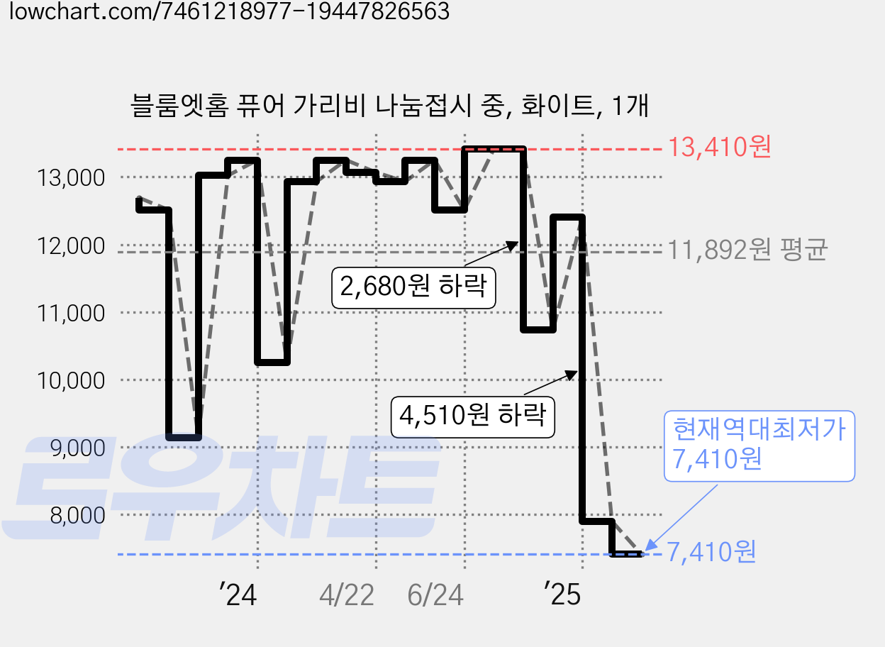 블룸엣홈 퓨어 가리비 나눔접시 중, 화이트, 1개 가격 변동 차트, 현재가 7,410원, 역대최저가