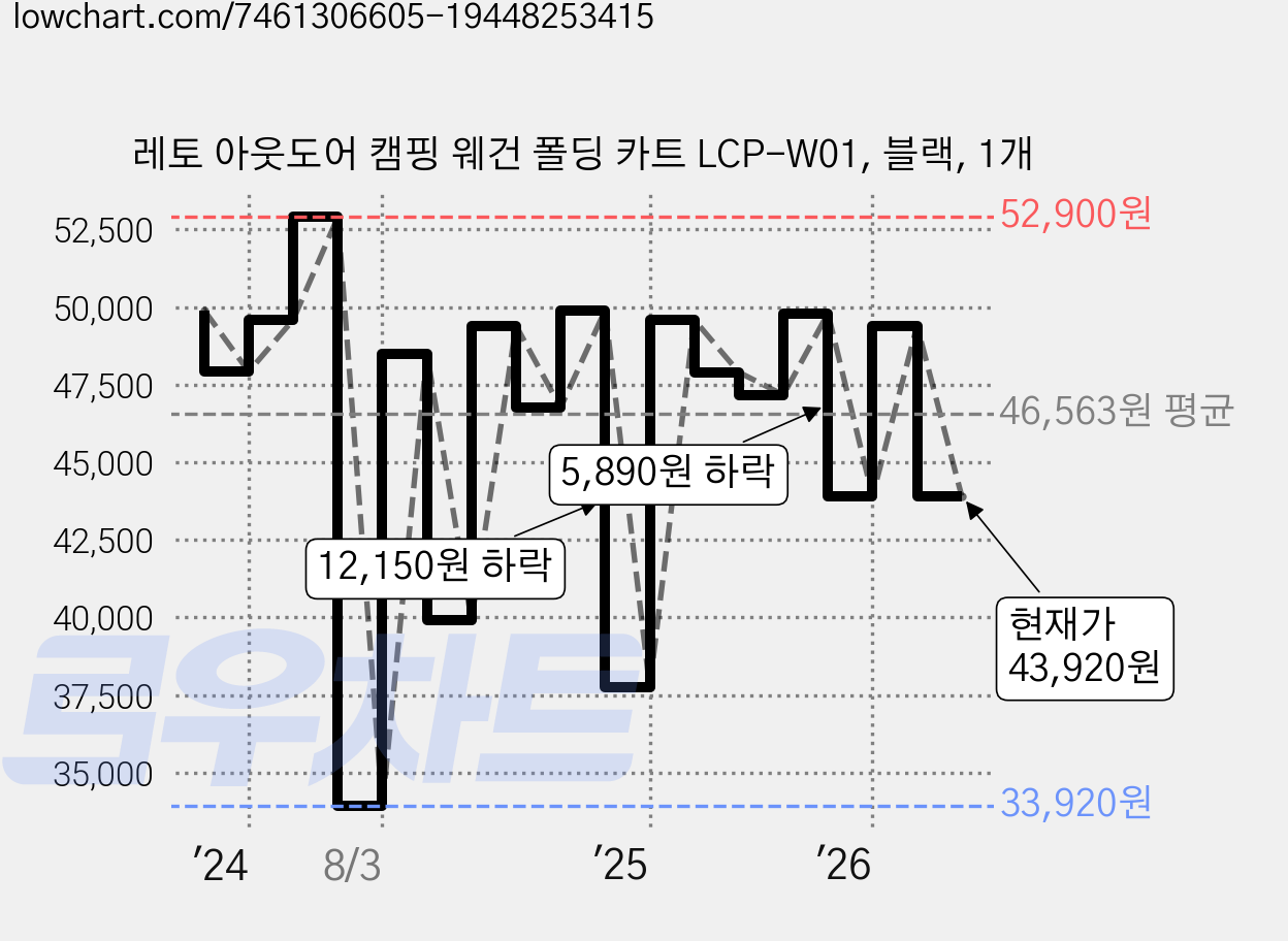 레토 아웃도어 캠핑 웨건 폴딩 카트 LCP-W01, 블랙, 1개 가격 변동 차트, 현재가 43,920원, 관측 최저가 33,920원