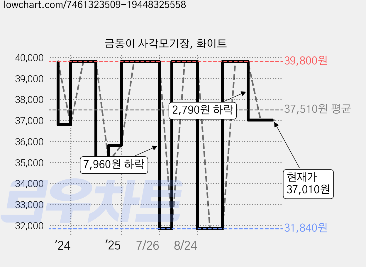 금동이 사각모기장, 화이트 가격 변동 차트, 현재가 37,010원, 관측 최저가 31,840원