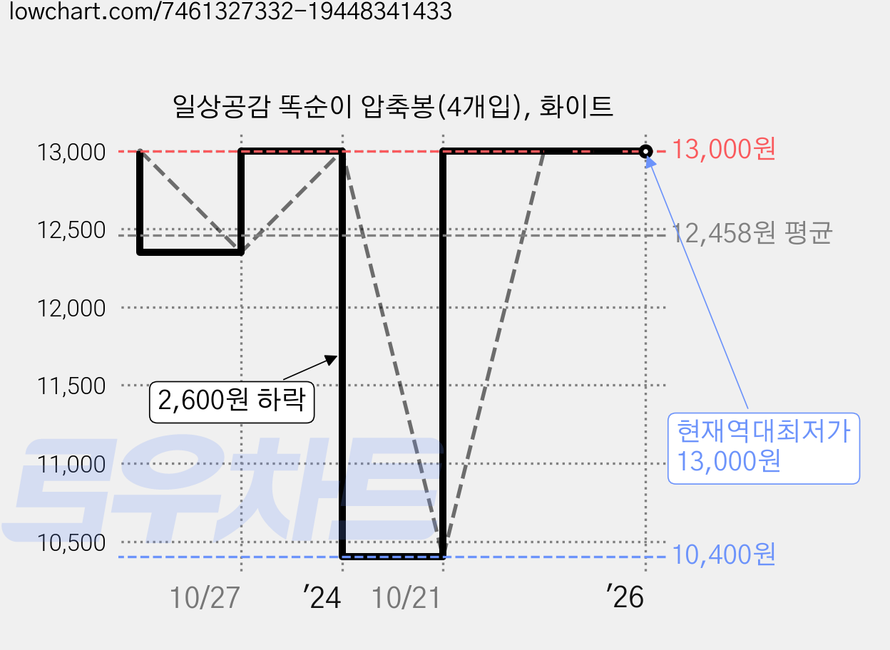 일상공감 똑순이 압축봉(4개입), 화이트 가격 변동 차트, 현재가 13,000원, 역대최저가