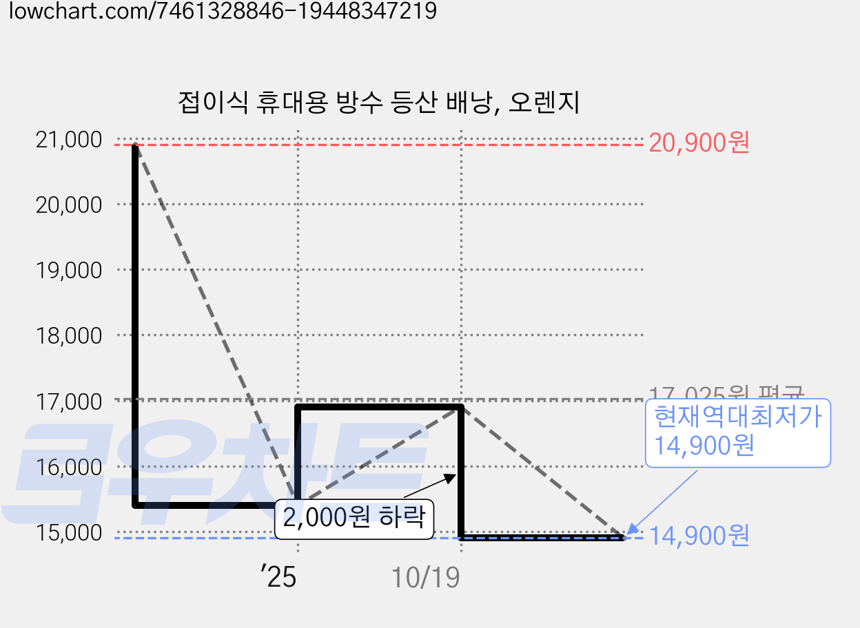 접이식 휴대용 방수 등산 배낭, 오렌지 가격 변동 차트, 현재가 14,900원, 역대최저가