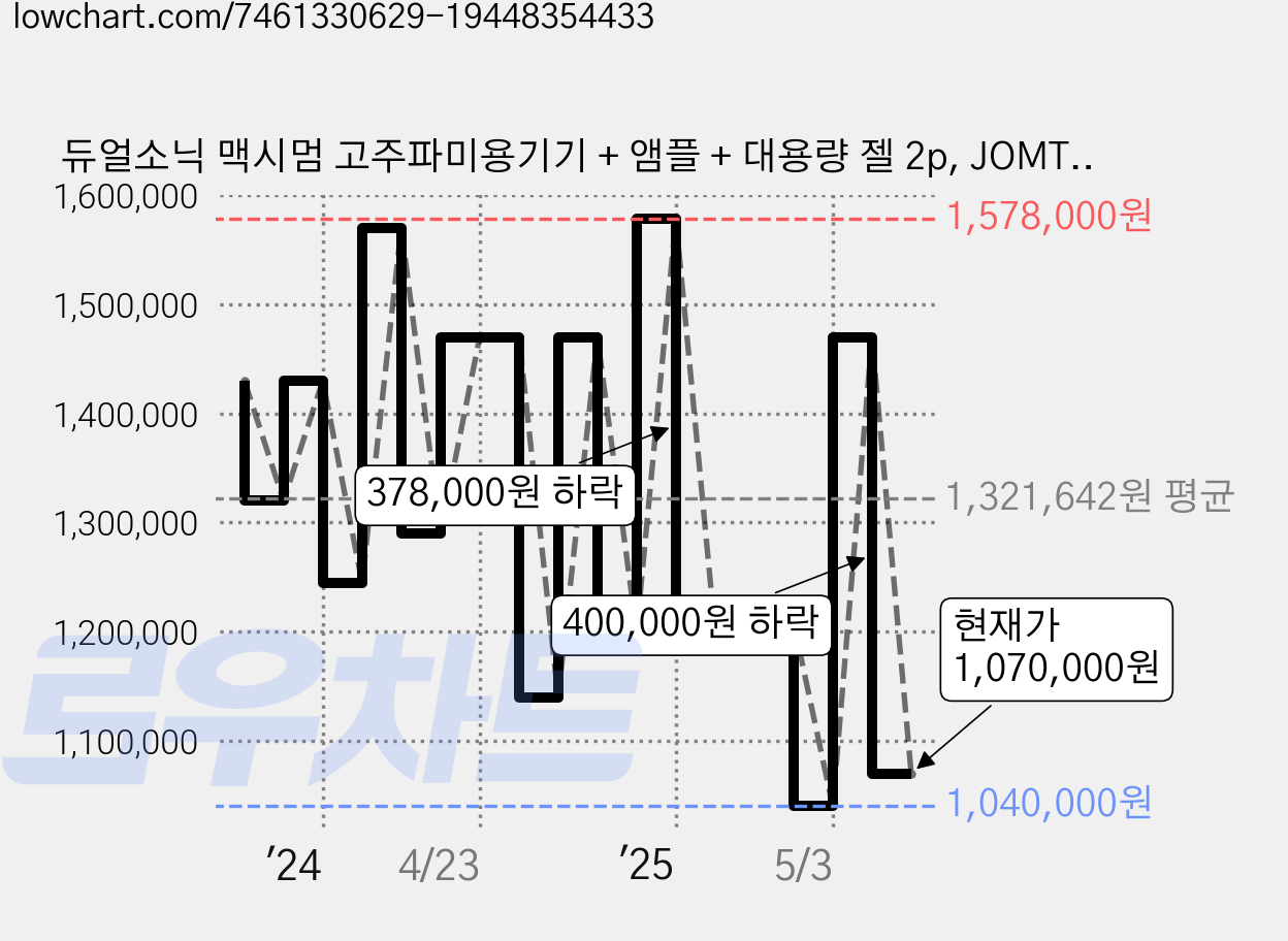 듀얼소닉 맥시멈 고주파미용기기 + 앰플 + 대용량 젤 2p, JOMT-AH-11A, 화이트 + 로즈골드 가격 변동 차트, 현재가 1,070,000원, 관측 최저가 1,040,000원