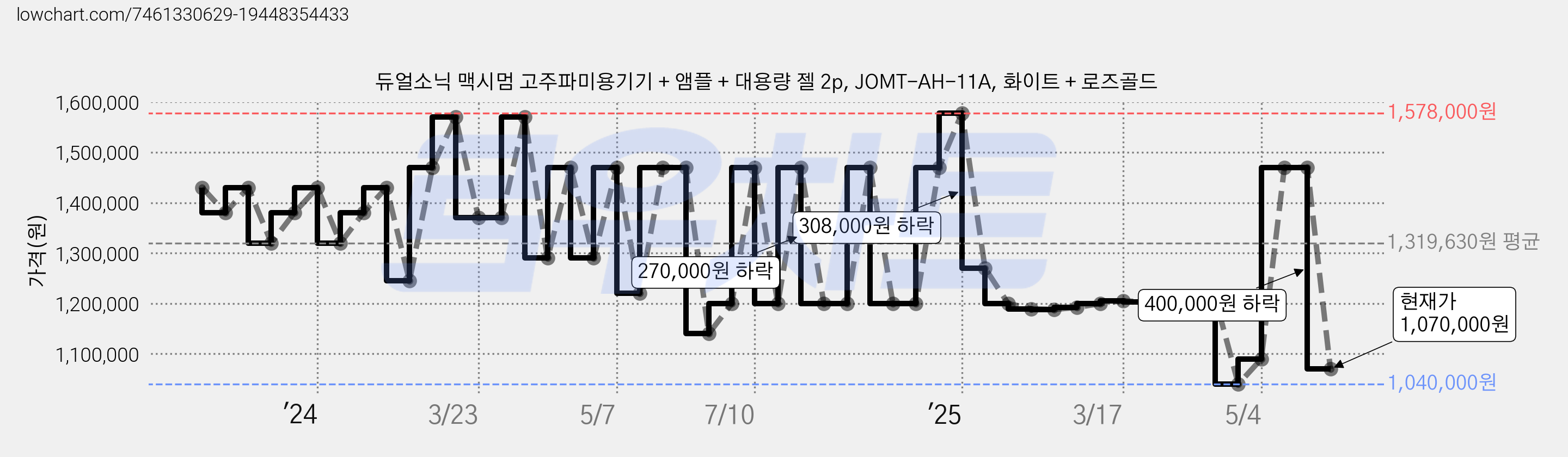 듀얼소닉 맥시멈 고주파미용기기 + 앰플 + 대용량 젤 2p, JOMT-AH-11A, 화이트 + 로즈골드 가격 변동 차트, 현재가 1,070,000원, 관측 최저가 1,040,000원
