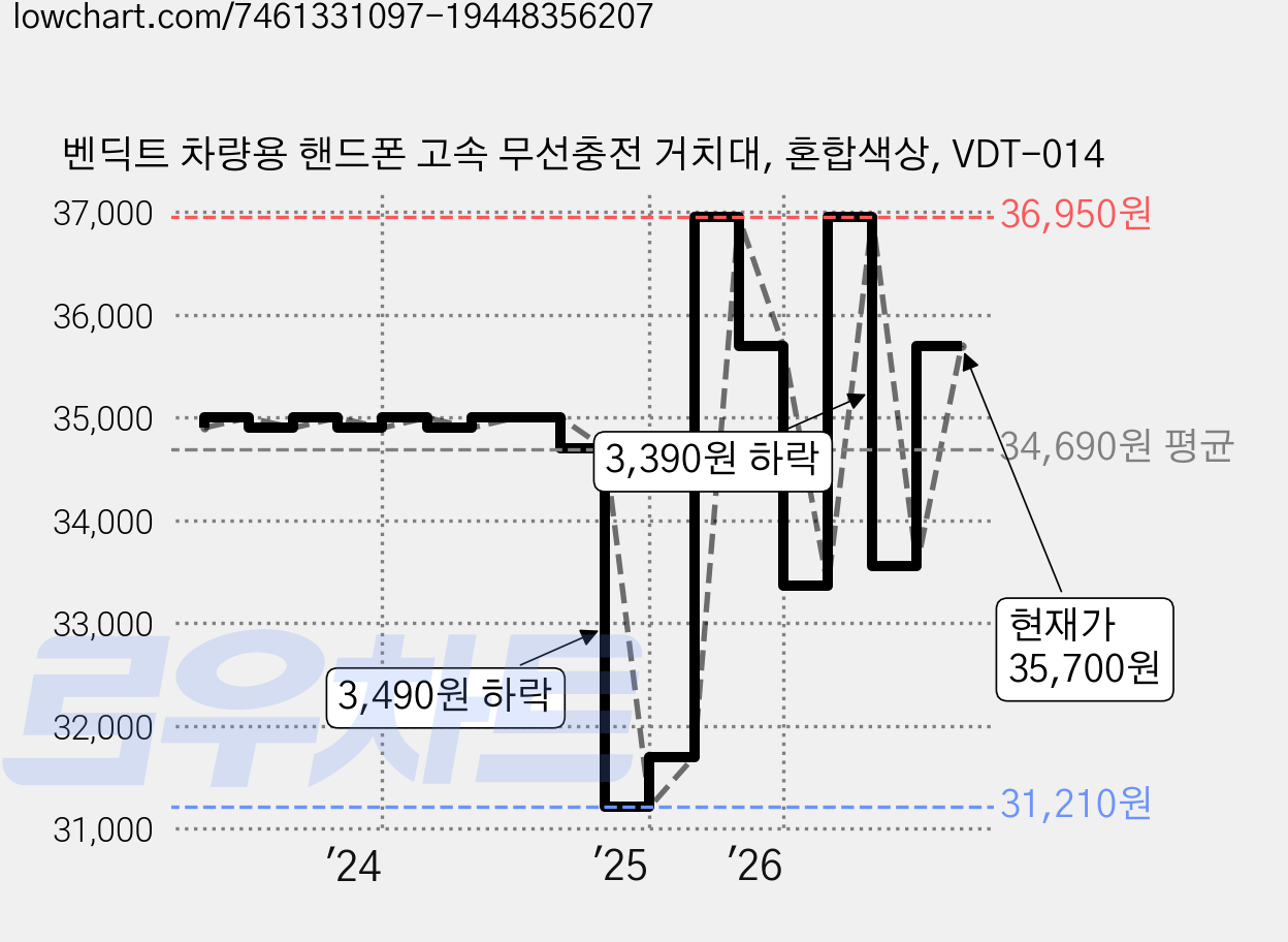 벤딕트 차량용 핸드폰 고속 무선충전 거치대, 혼합색상, VDT-014 가격 변동 차트, 현재가 35,700원, 관측 최저가 31,210원