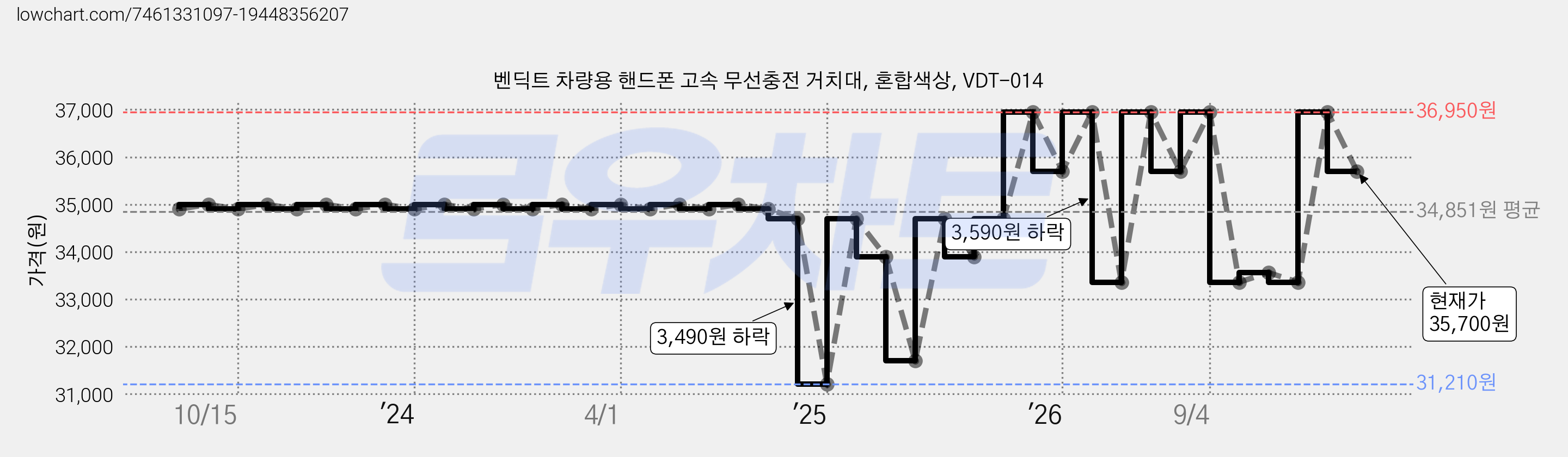 벤딕트 차량용 핸드폰 고속 무선충전 거치대, 혼합색상, VDT-014 가격 변동 차트, 현재가 35,700원, 관측 최저가 31,210원