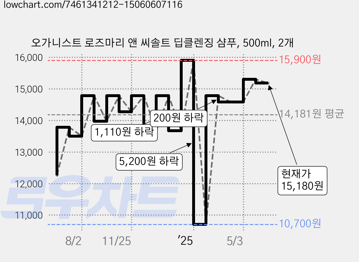 오가니스트 로즈마리 앤 씨솔트 딥클렌징 샴푸, 500ml, 2개 가격 변동 차트, 현재가 15,180원, 관측 최저가 10,700원