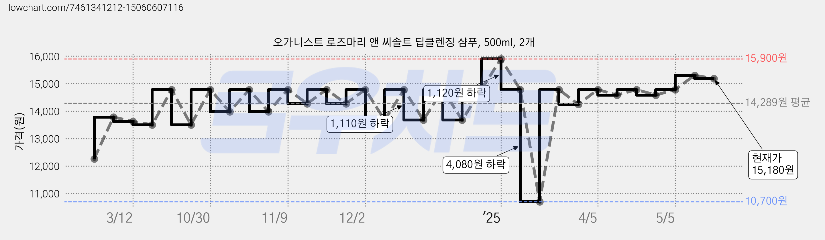 오가니스트 로즈마리 앤 씨솔트 딥클렌징 샴푸, 500ml, 2개 가격 변동 차트, 현재가 15,180원, 관측 최저가 10,700원