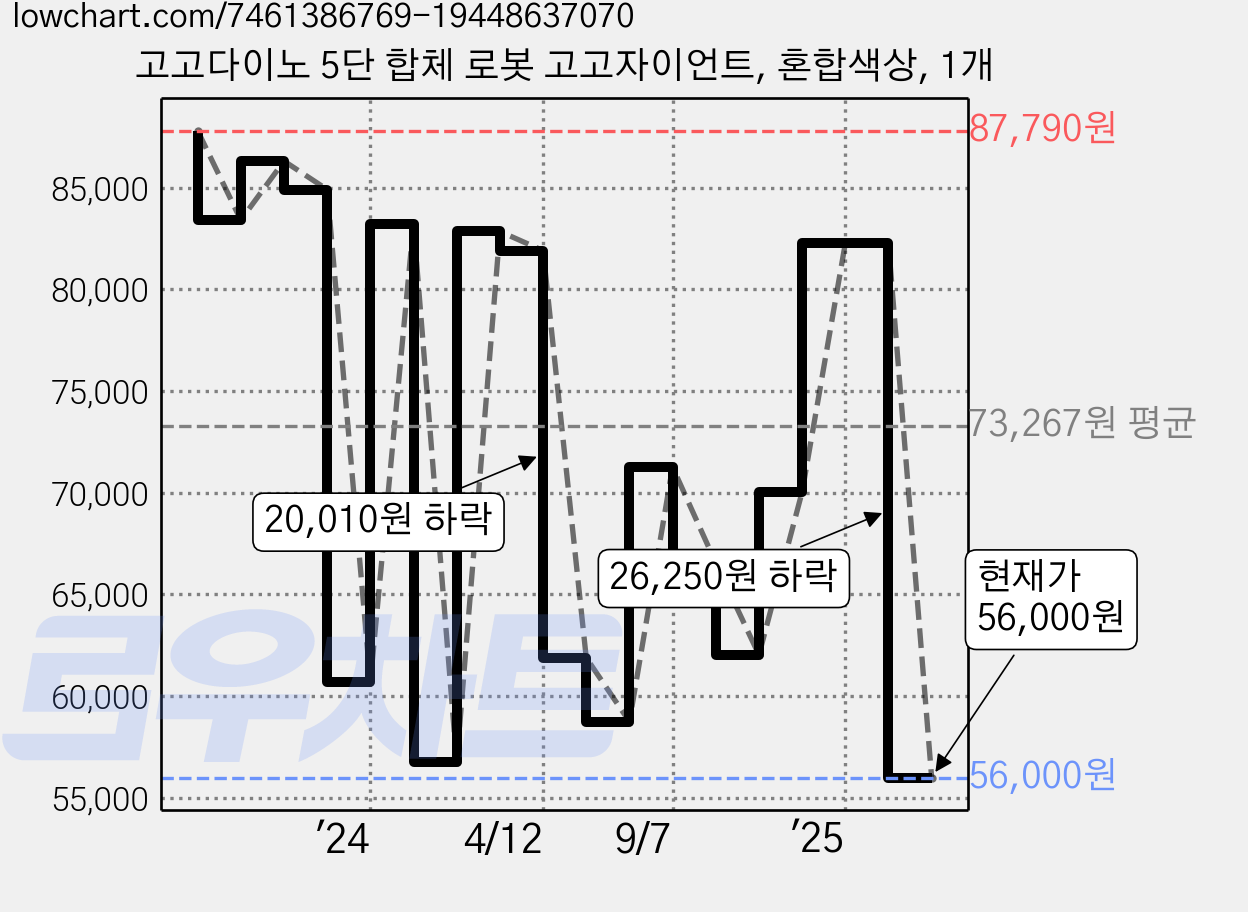 고고다이노 5단 합체 로봇 고고자이언트, 혼합색상, 1개 가격 변동 차트, 현재가 82,250원, 관측 최저가 50,000원