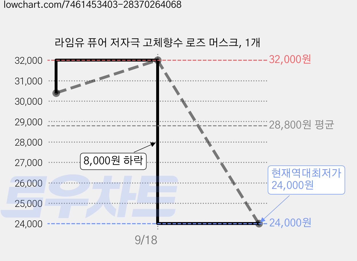 라임유 퓨어 저자극 고체향수 로즈 머스크, 1개 가격 변동 차트, 현재가 24,000원, 역대최저가