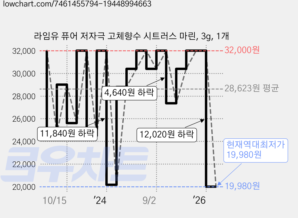 라임유 퓨어 저자극 고체향수 시트러스 마린, 3g, 1개 가격 변동 차트, 현재가 19,980원, 역대최저가