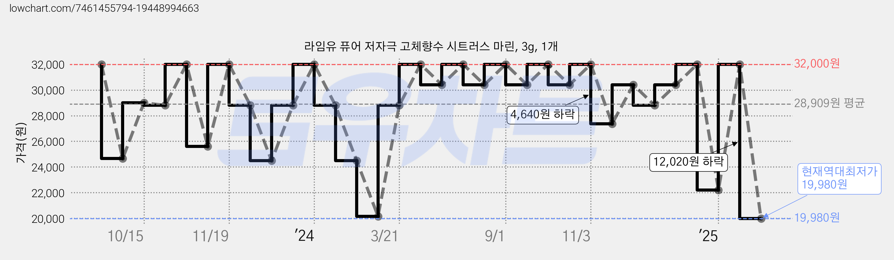 라임유 퓨어 저자극 고체향수 시트러스 마린, 3g, 1개 가격 변동 차트, 현재가 19,980원, 역대최저가
