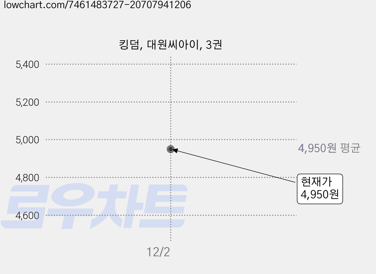 킹덤, 대원씨아이, 3권 가격 변동 차트, 현재가 4,950원