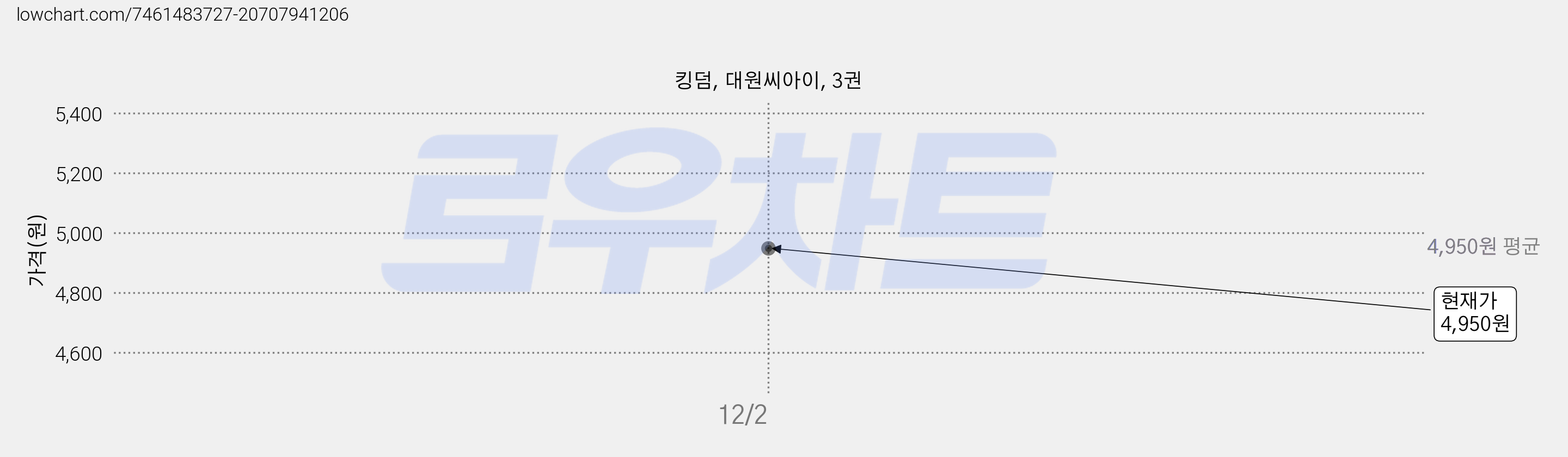 킹덤, 대원씨아이, 3권 가격 변동 차트, 현재가 4,950원