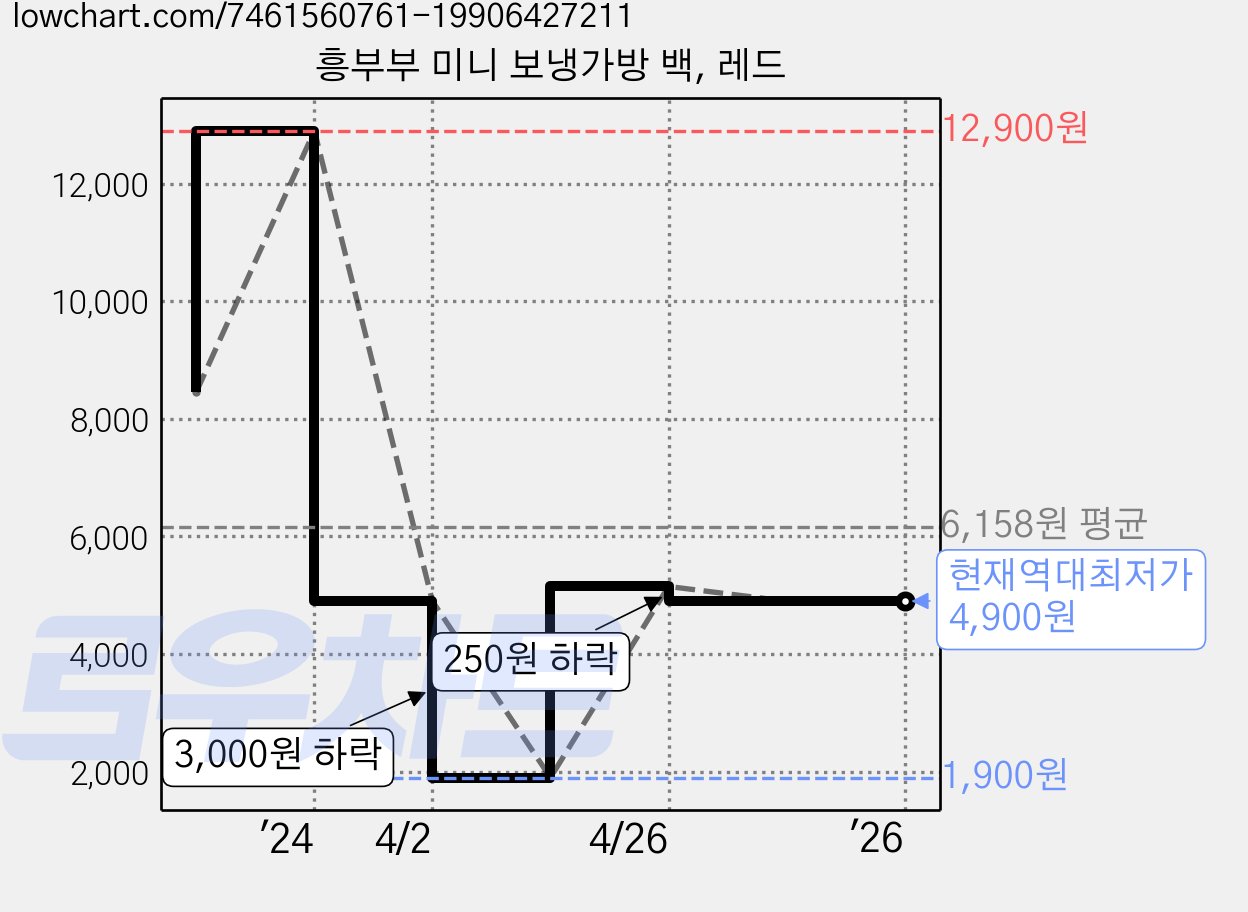 흥부부 미니 보냉가방 백, 레드 가격 변동 차트, 현재가 4,900원, 역대최저가