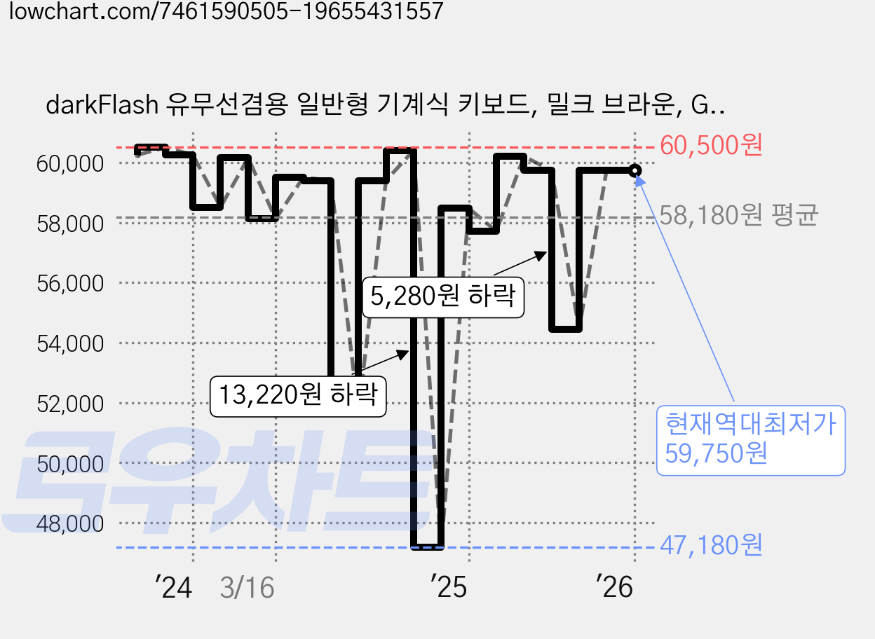 darkFlash 유무선겸용 일반형 기계식 키보드, 밀크 브라운, GD108, 황축 가격 변동 차트, 현재가 59,750원, 역대최저가