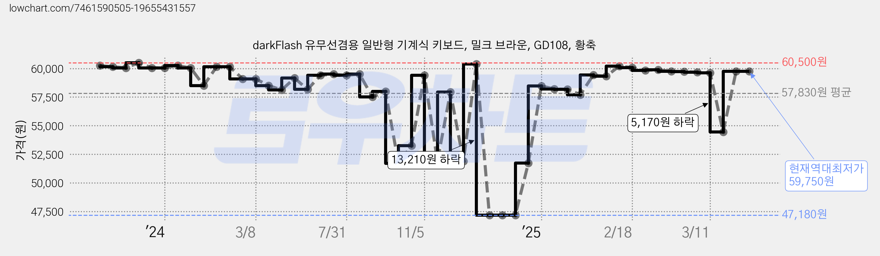 darkFlash 유무선겸용 일반형 기계식 키보드, 밀크 브라운, GD108, 황축 가격 변동 차트, 현재가 59,750원, 역대최저가