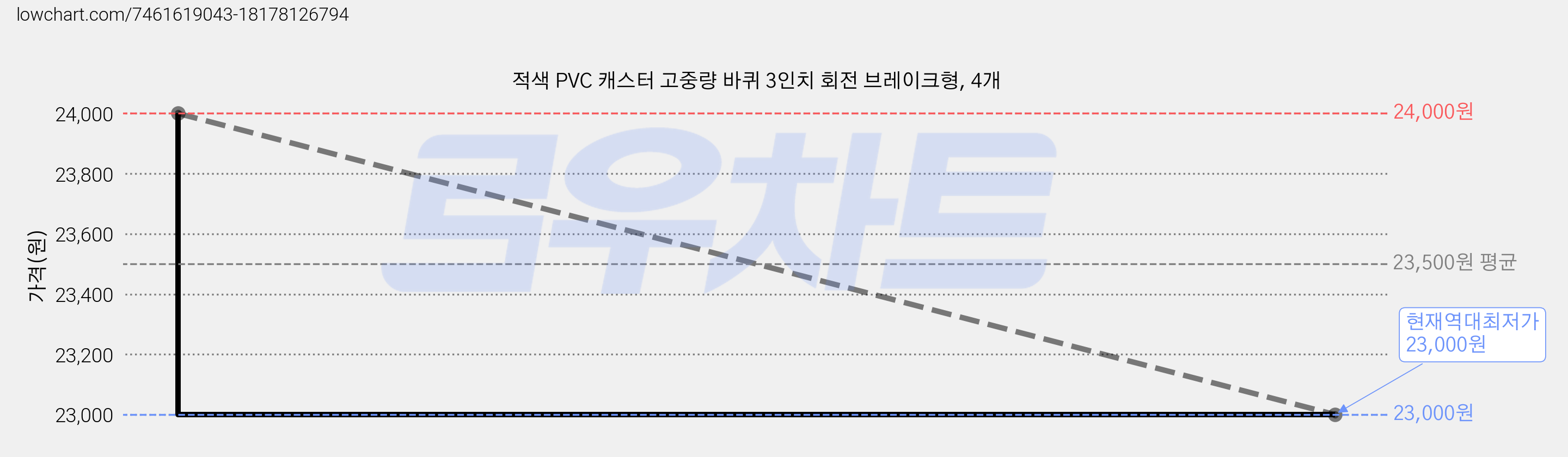 적색 PVC 캐스터 고중량 바퀴 3인치 회전 브레이크형, 4개 가격 변동 차트, 현재가 23,000원, 역대최저가