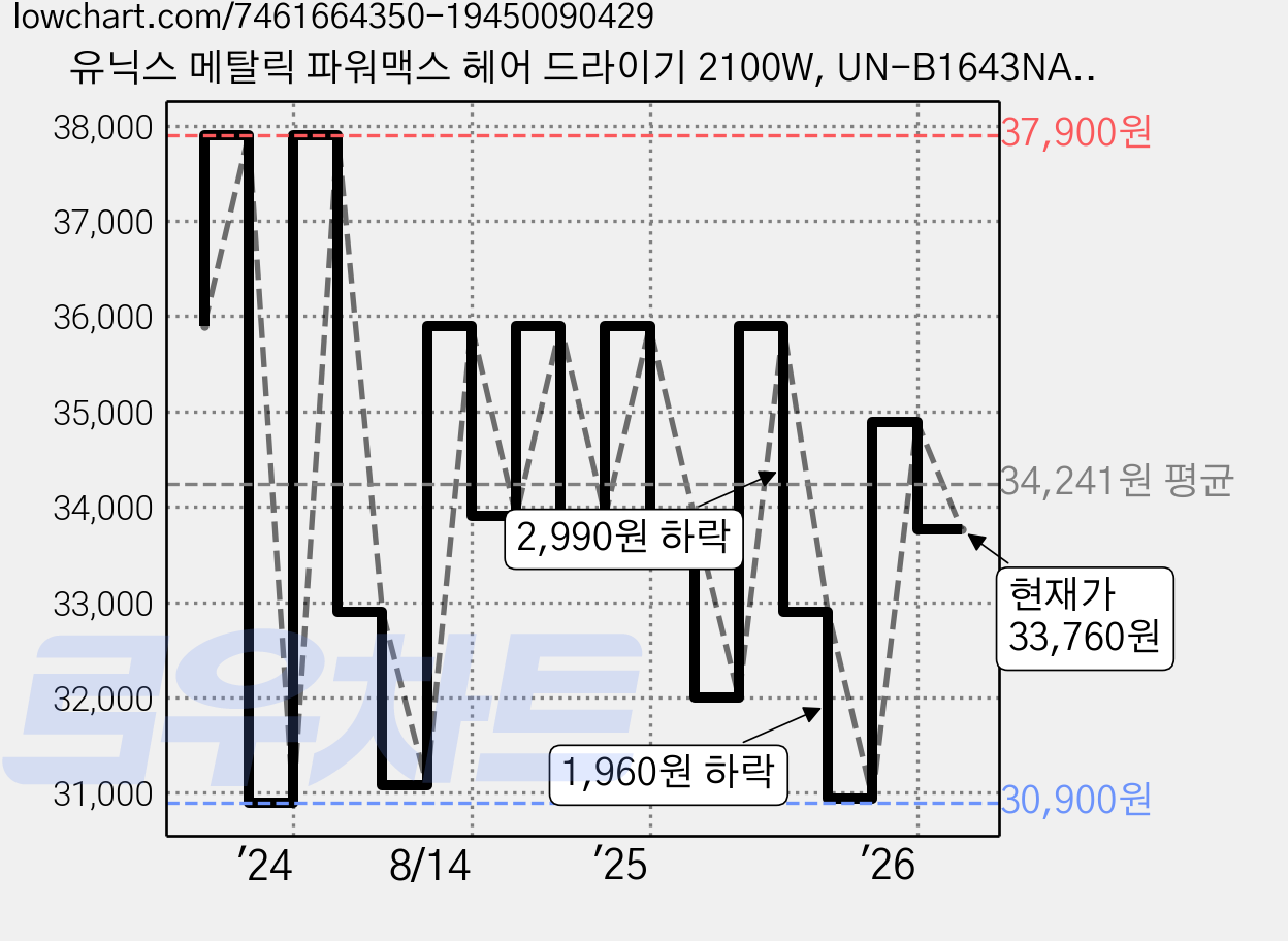 유닉스 메탈릭 파워맥스 헤어 드라이기 2100W, UN-B1643NA, 메탈실버 가격 변동 차트, 현재가 33,760원, 관측 최저가 30,900원