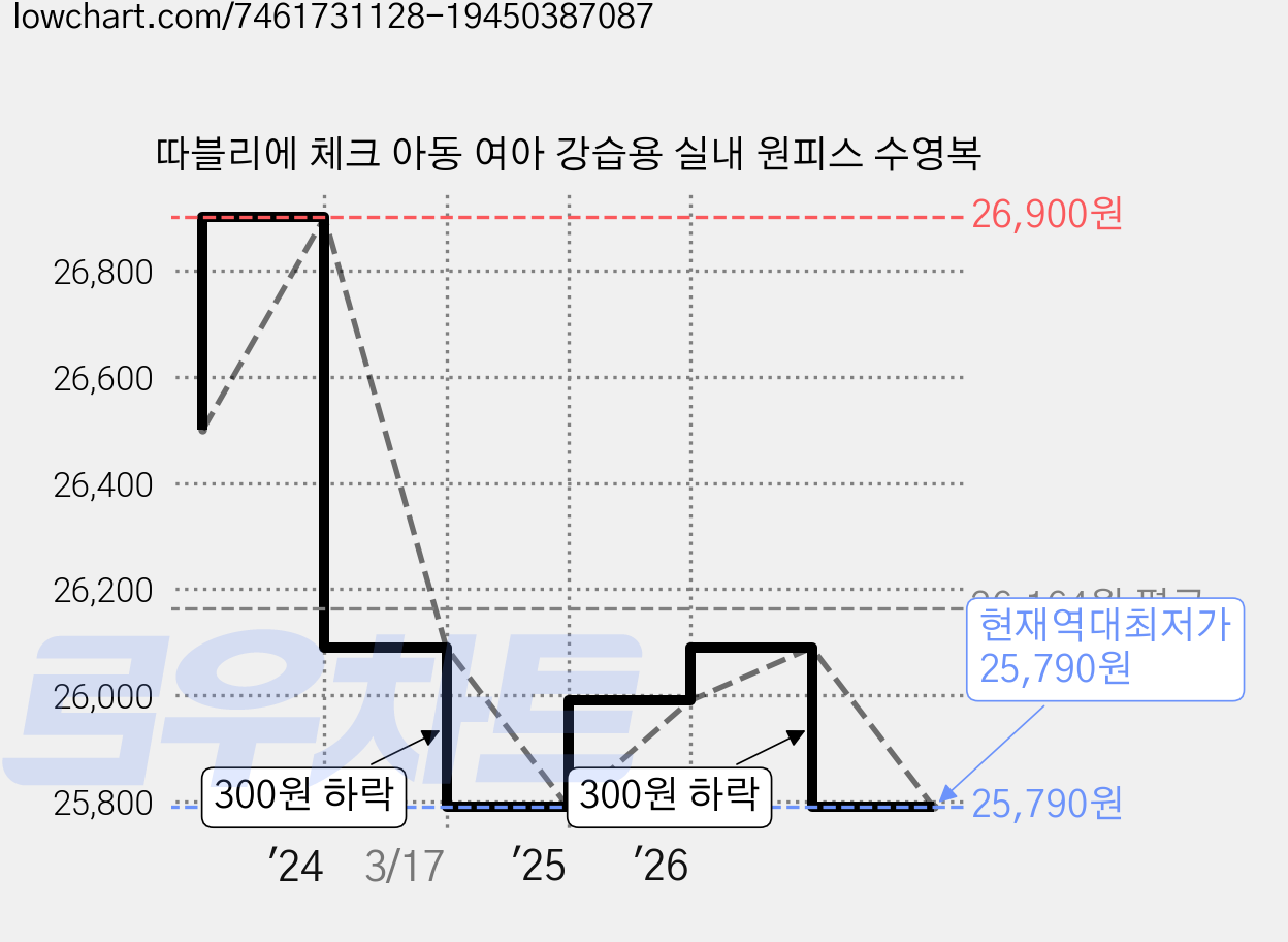 따블리에 체크 아동 여아 강습용 실내 원피스 수영복 가격 변동 차트, 현재가 25,790원, 역대최저가