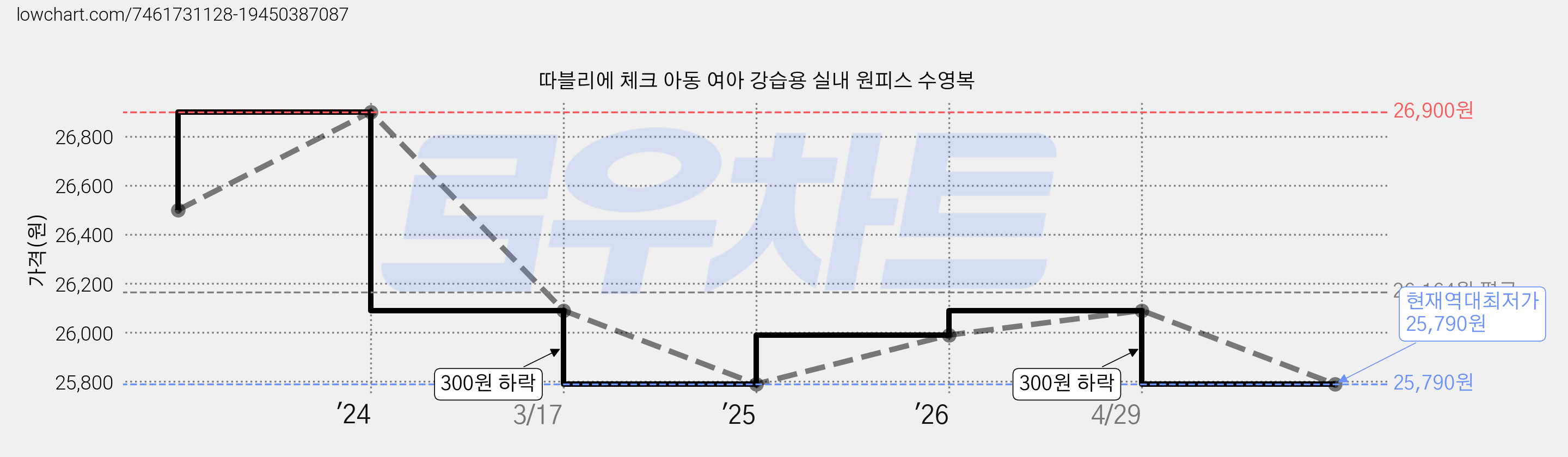 따블리에 체크 아동 여아 강습용 실내 원피스 수영복 가격 변동 차트, 현재가 25,790원, 역대최저가