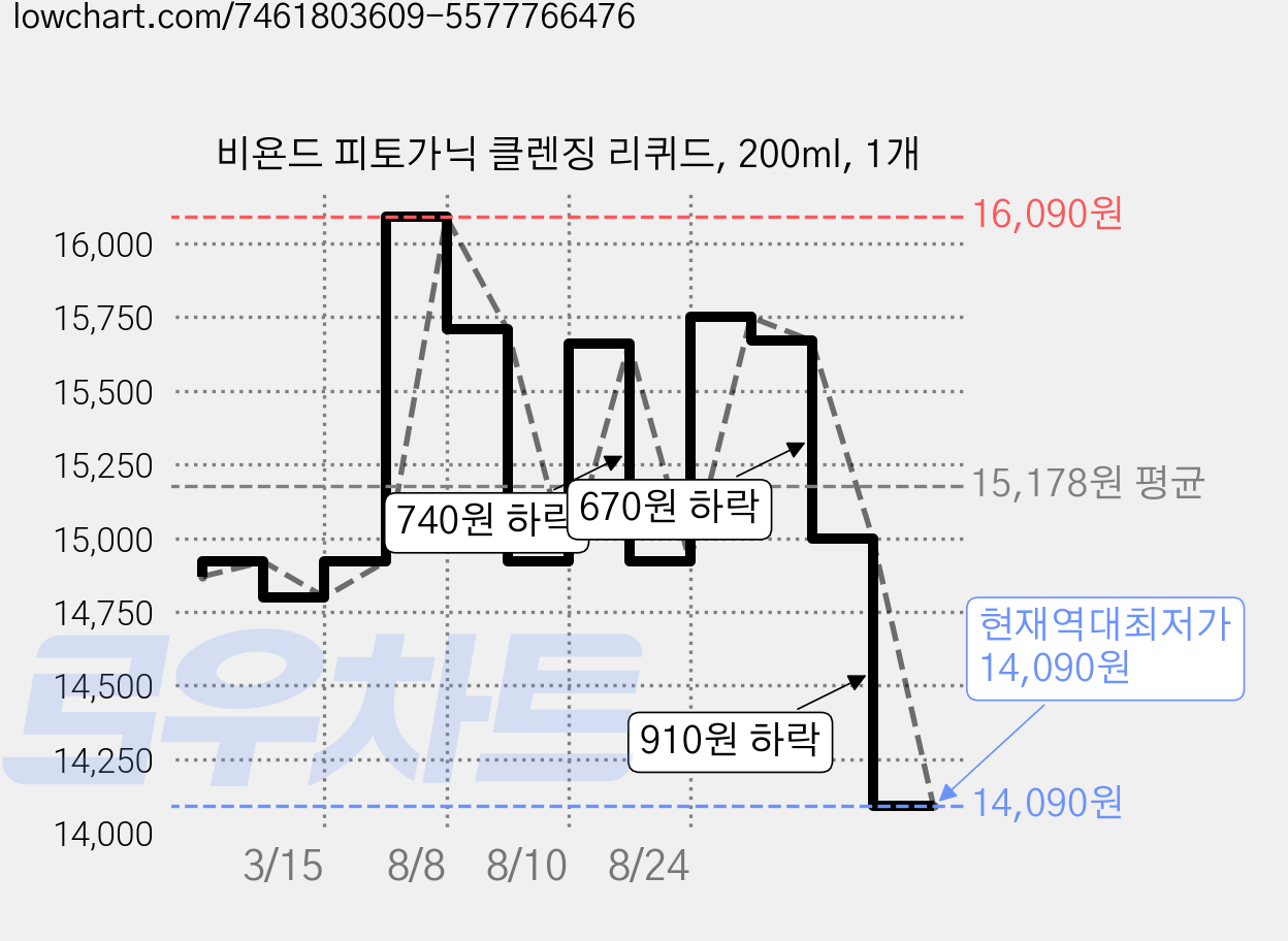 비욘드 피토가닉 클렌징 리퀴드, 200ml, 1개 가격 변동 차트, 현재가 14,090원, 역대최저가