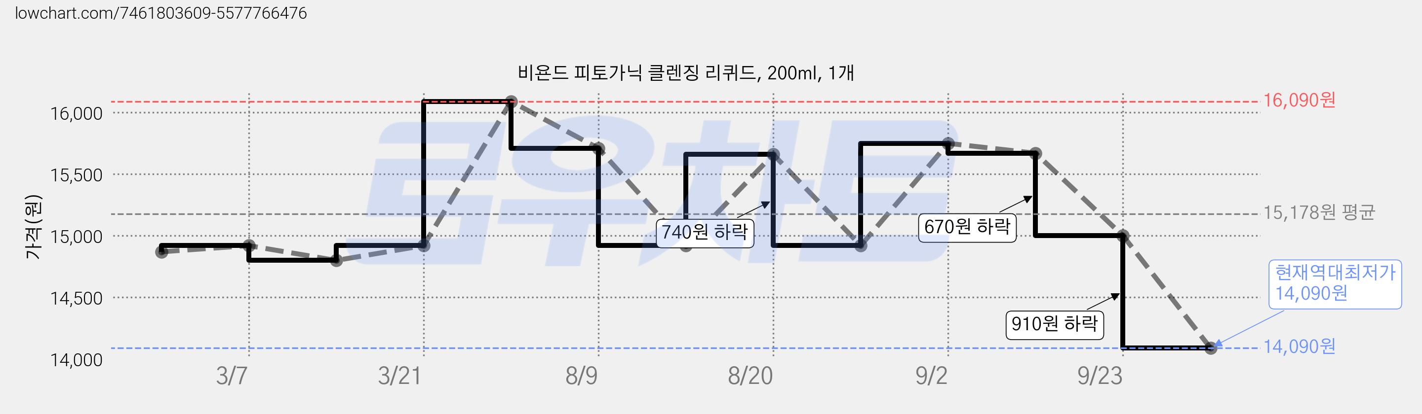 비욘드 피토가닉 클렌징 리퀴드, 200ml, 1개 가격 변동 차트, 현재가 14,090원, 역대최저가