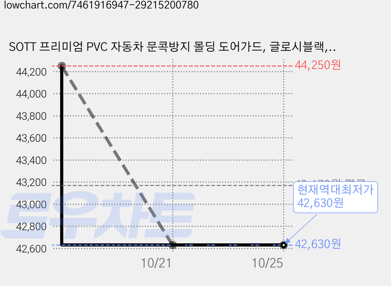 SOTT 프리미엄 PVC 자동차 문콕방지 몰딩 도어가드, 글로시블랙, 3개 가격 변동 차트, 현재가 42,630원, 역대최저가