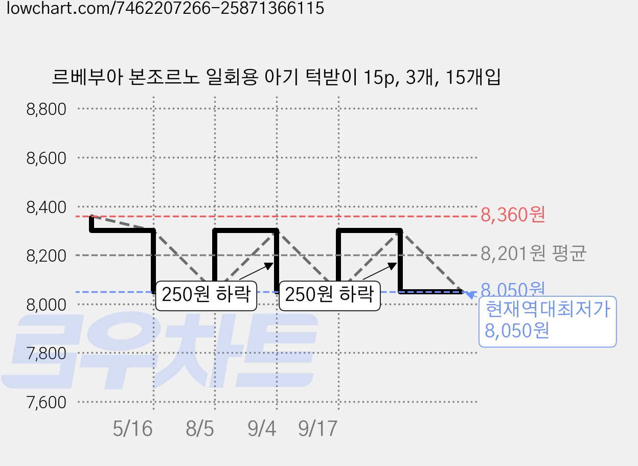 르베부아 본조르노 일회용 아기 턱받이 15p, 3개, 15개입 가격 변동 차트, 현재가 8,050원, 역대최저가