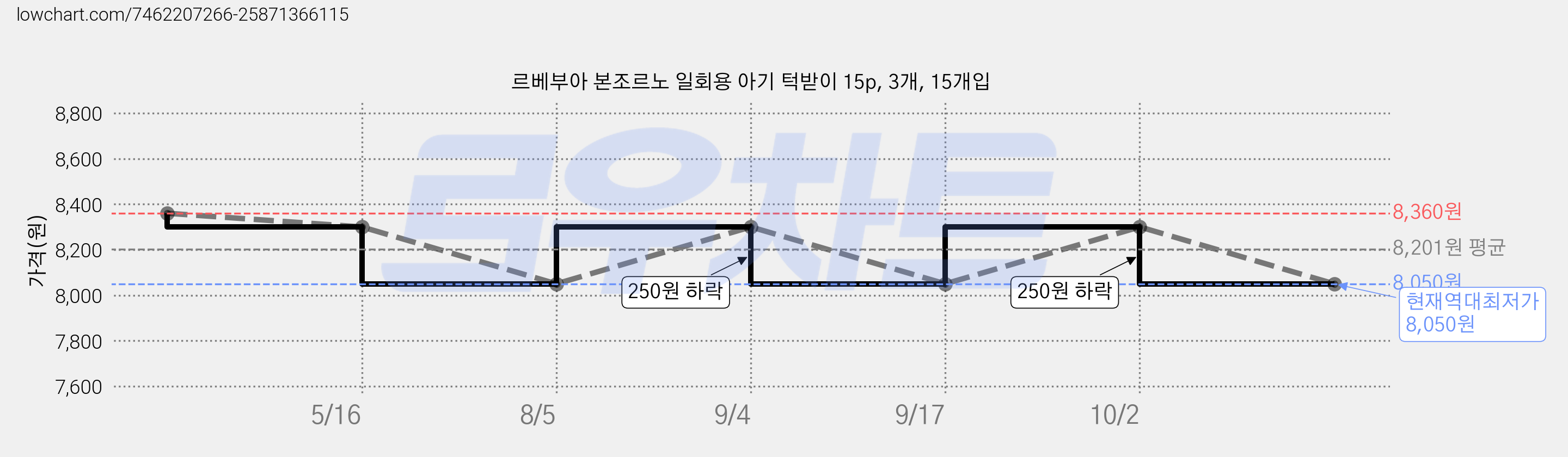 르베부아 본조르노 일회용 아기 턱받이 15p, 3개, 15개입 가격 변동 차트, 현재가 8,050원, 역대최저가