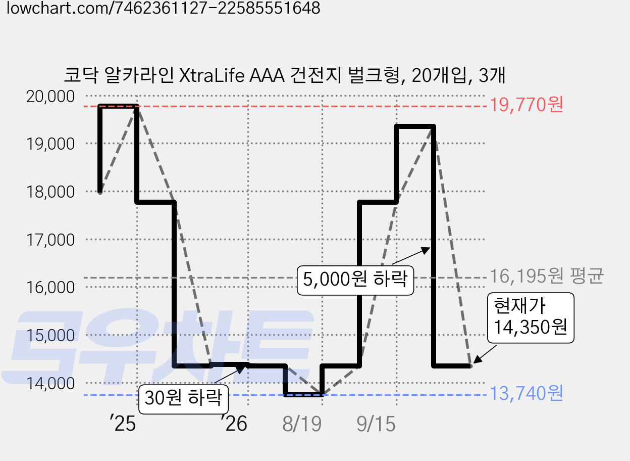 코닥 알카라인 XtraLife AAA 건전지 벌크형, 20개입, 3개 가격 변동 차트, 현재가 14,350원, 관측 최저가 13,740원