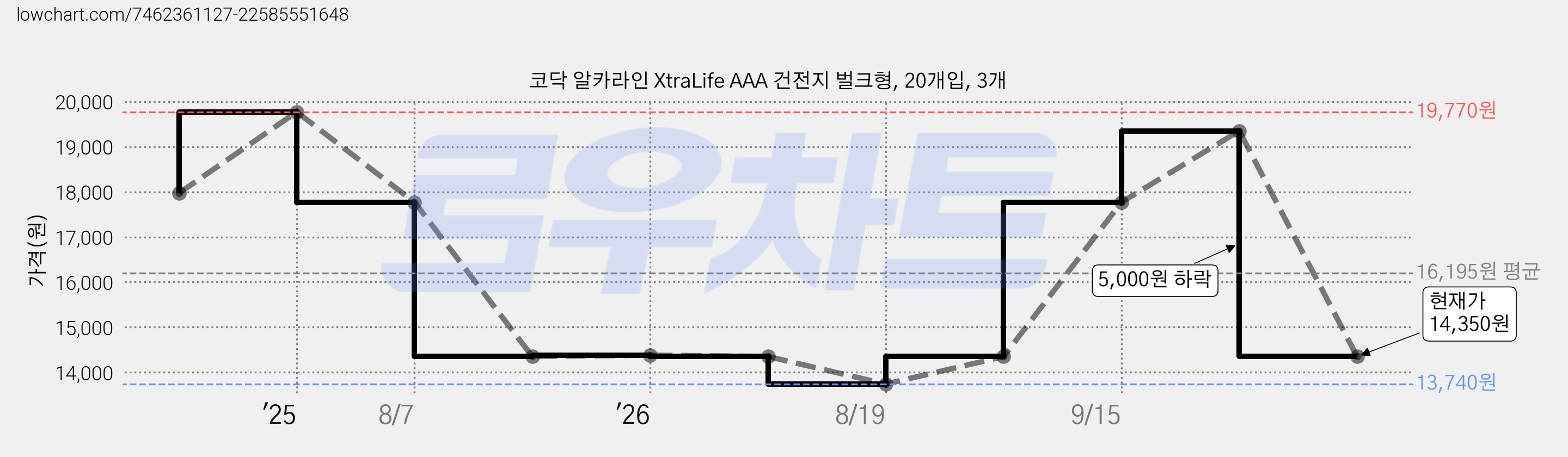 코닥 알카라인 XtraLife AAA 건전지 벌크형, 20개입, 3개 가격 변동 차트, 현재가 14,350원, 관측 최저가 13,740원