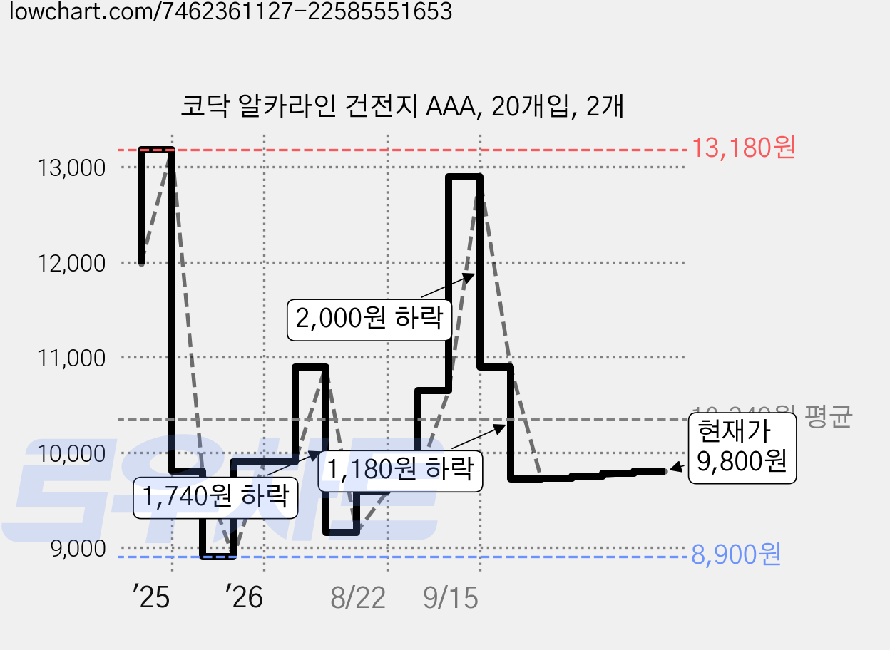 코닥 알카라인 건전지 AAA, 20개입, 2개 가격 변동 차트, 현재가 9,800원, 관측 최저가 8,900원