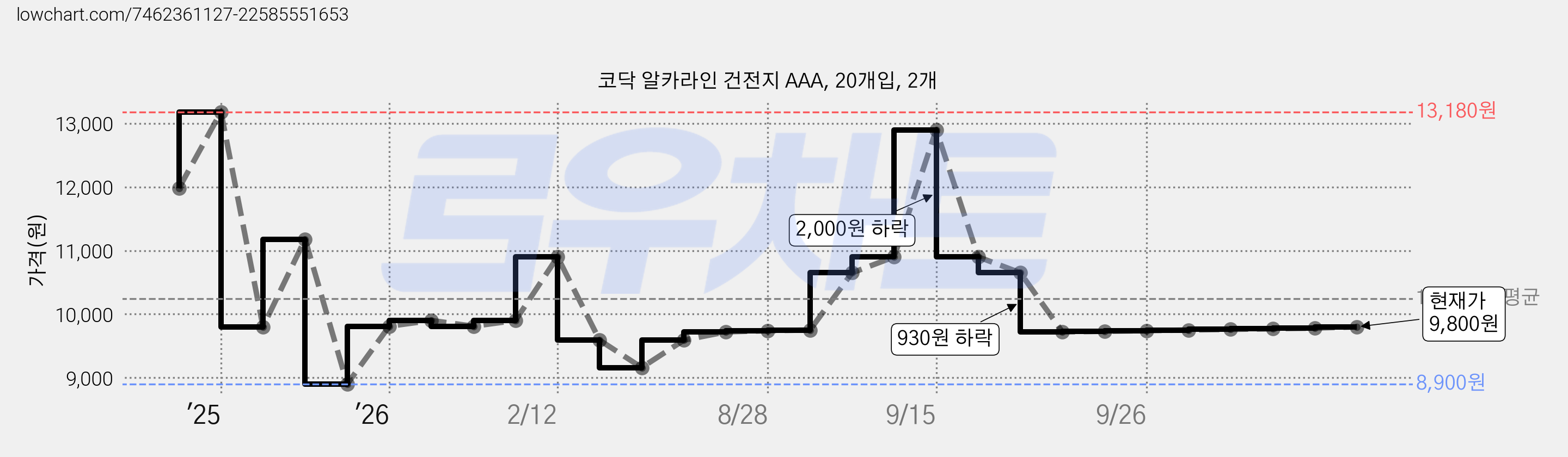 코닥 알카라인 건전지 AAA, 20개입, 2개 가격 변동 차트, 현재가 9,800원, 관측 최저가 8,900원