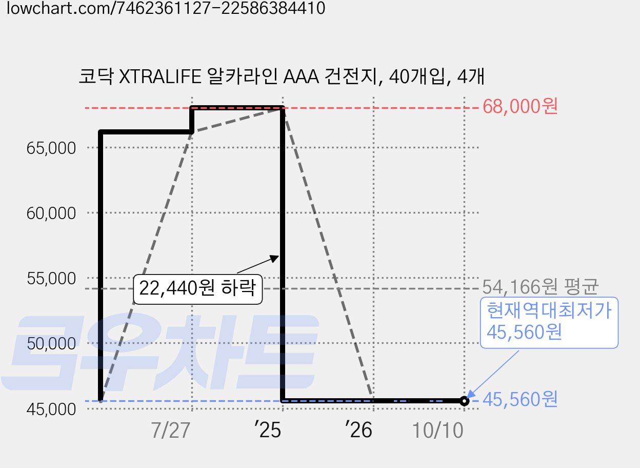 코닥 XTRALIFE 알카라인 AAA 건전지, 40개입, 4개 가격 변동 차트, 현재가 45,560원, 역대최저가