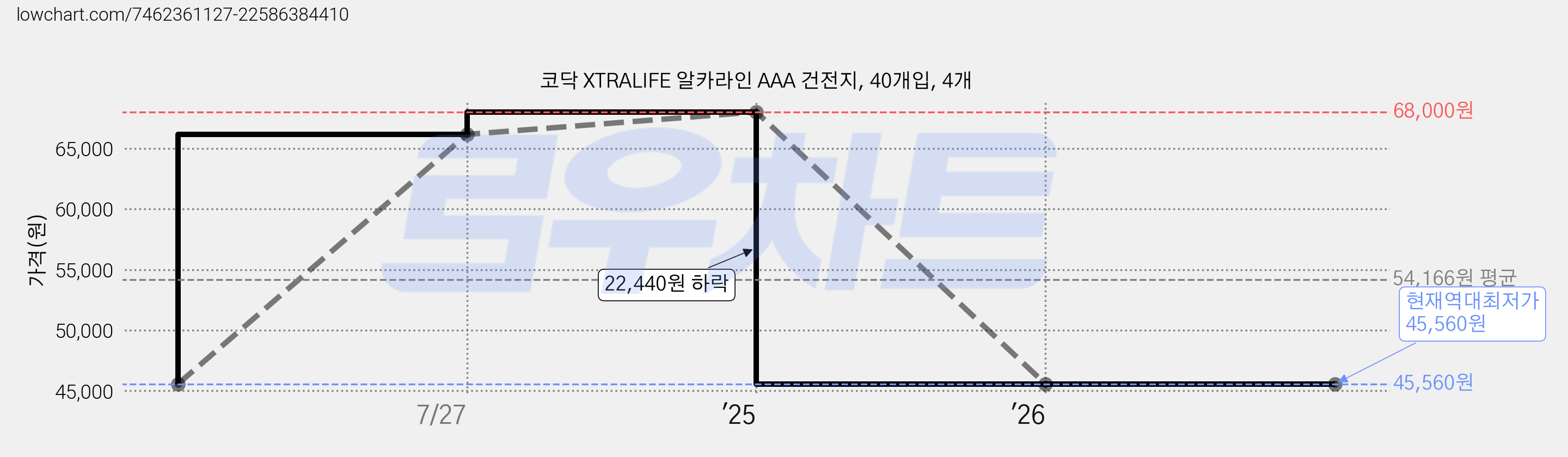 코닥 XTRALIFE 알카라인 AAA 건전지, 40개입, 4개 가격 변동 차트, 현재가 45,560원, 역대최저가