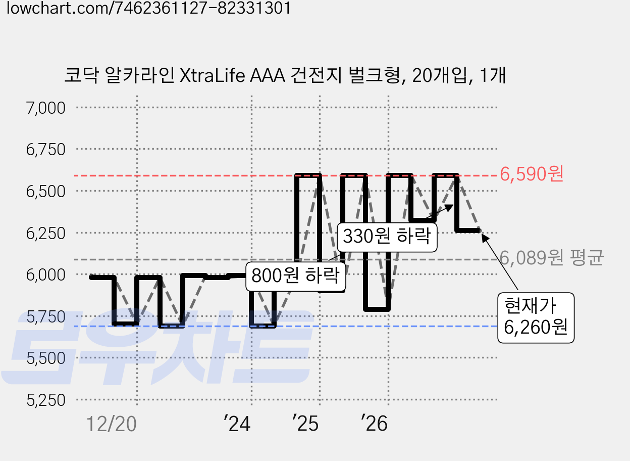 코닥 알카라인 XtraLife AAA 건전지 벌크형, 20개입, 1개 가격 변동 차트, 현재가 6,260원, 관측 최저가 5,600원