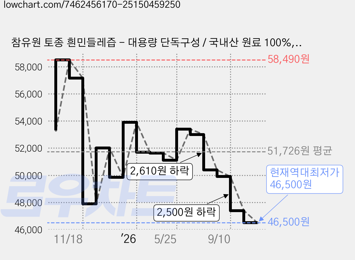 참유원 토종 흰민들레즙 - 대용량 단독구성 / 국내산 원료 100%, 100ml, 101개 가격 변동 차트, 현재가 46,500원, 역대최저가