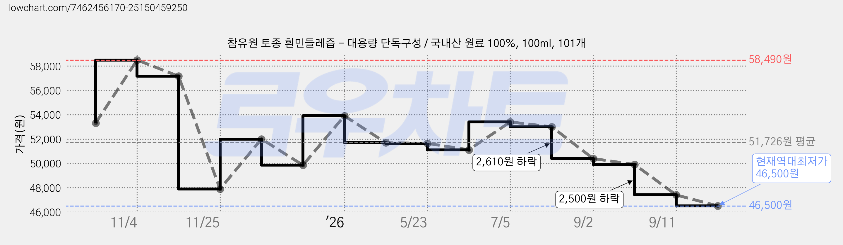 참유원 토종 흰민들레즙 - 대용량 단독구성 / 국내산 원료 100%, 100ml, 101개 가격 변동 차트, 현재가 46,500원, 역대최저가