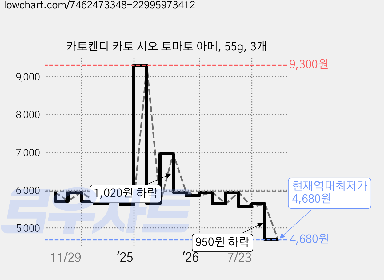 카토캔디 카토 시오 토마토 아메, 55g, 3개 가격 변동 차트, 현재가 4,680원, 역대최저가