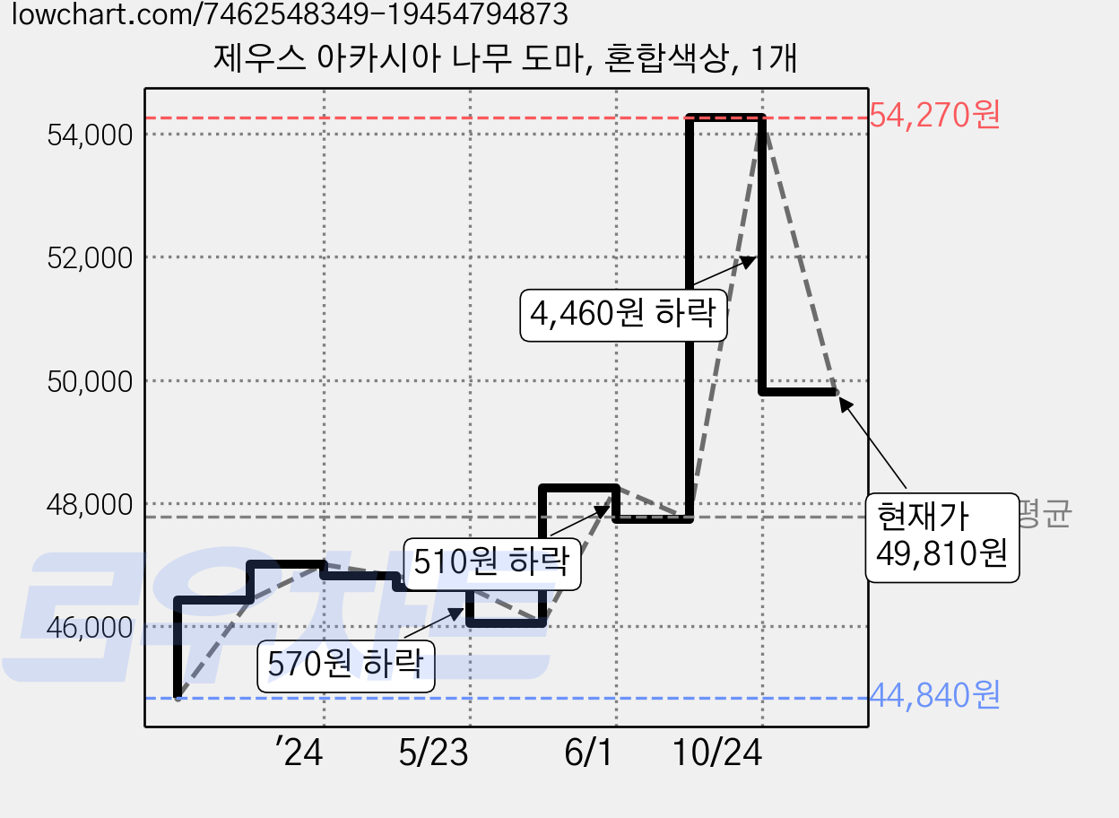 제우스 아카시아 나무 도마, 혼합색상, 1개 가격 변동 차트, 현재가 49,810원, 관측 최저가 41,230원